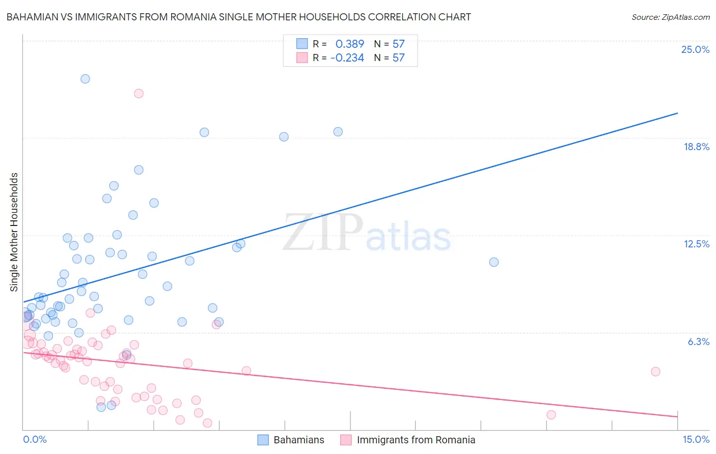 Bahamian vs Immigrants from Romania Single Mother Households