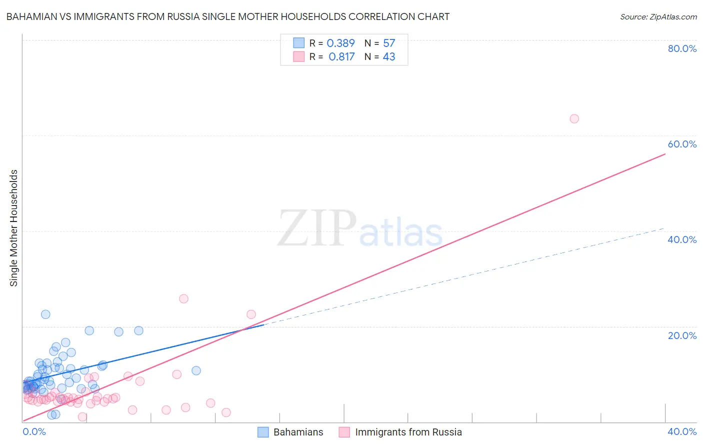 Bahamian vs Immigrants from Russia Single Mother Households