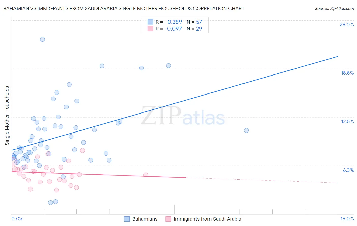 Bahamian vs Immigrants from Saudi Arabia Single Mother Households
