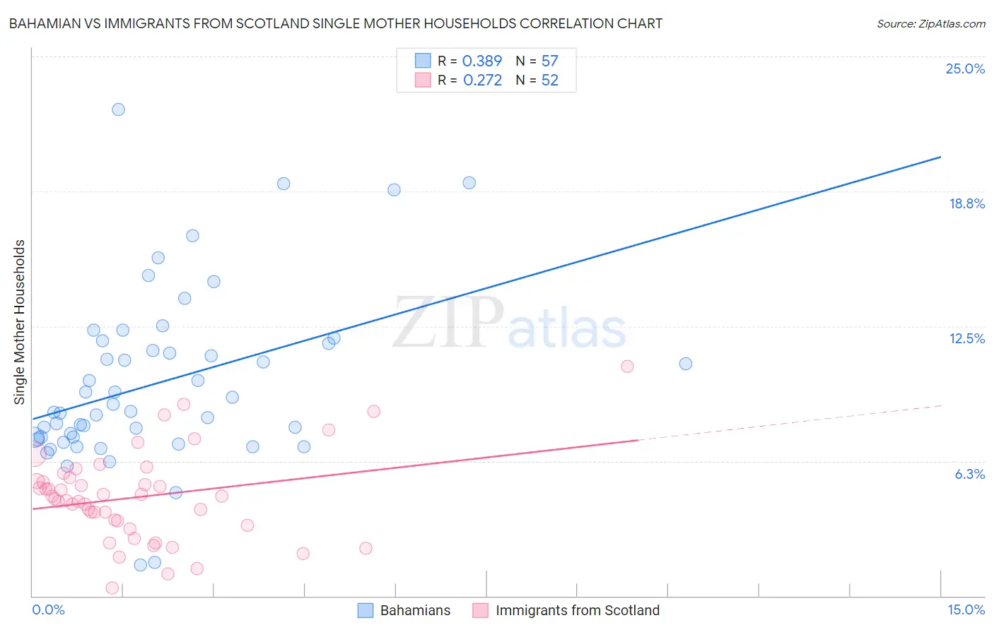 Bahamian vs Immigrants from Scotland Single Mother Households