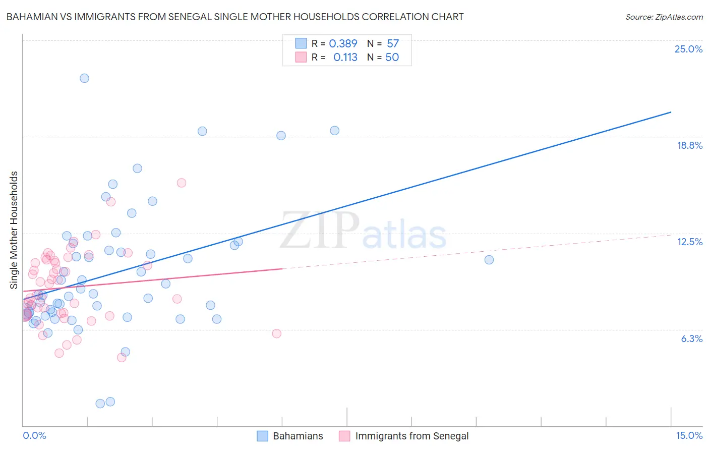 Bahamian vs Immigrants from Senegal Single Mother Households