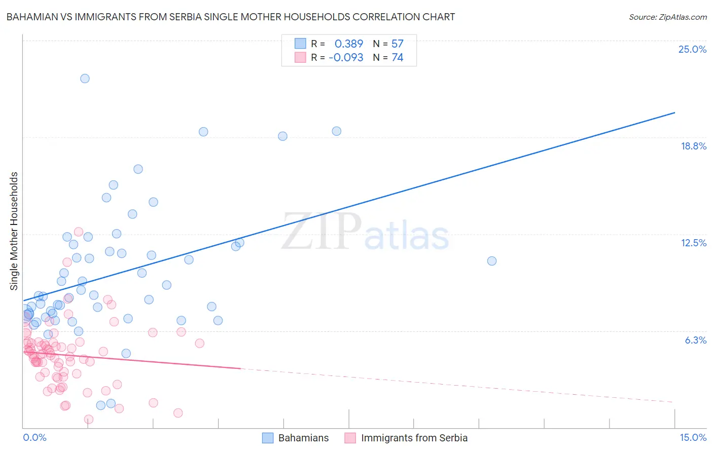 Bahamian vs Immigrants from Serbia Single Mother Households