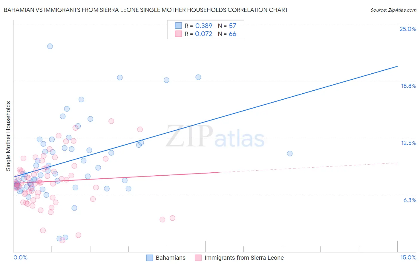 Bahamian vs Immigrants from Sierra Leone Single Mother Households