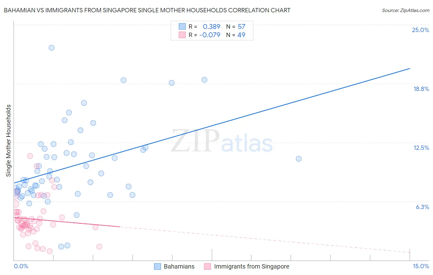 Bahamian vs Immigrants from Singapore Single Mother Households