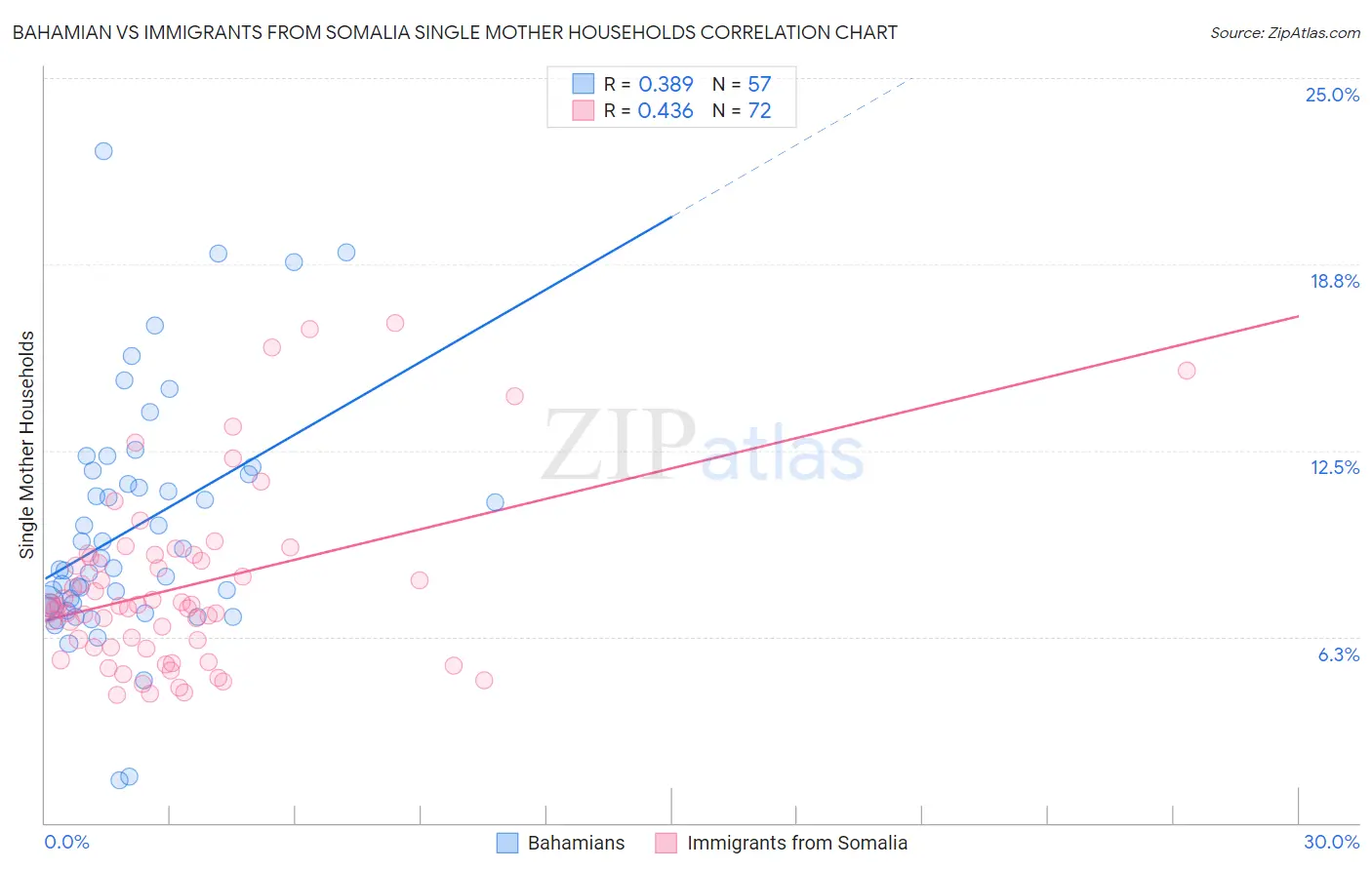 Bahamian vs Immigrants from Somalia Single Mother Households