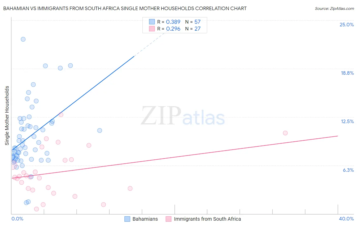 Bahamian vs Immigrants from South Africa Single Mother Households