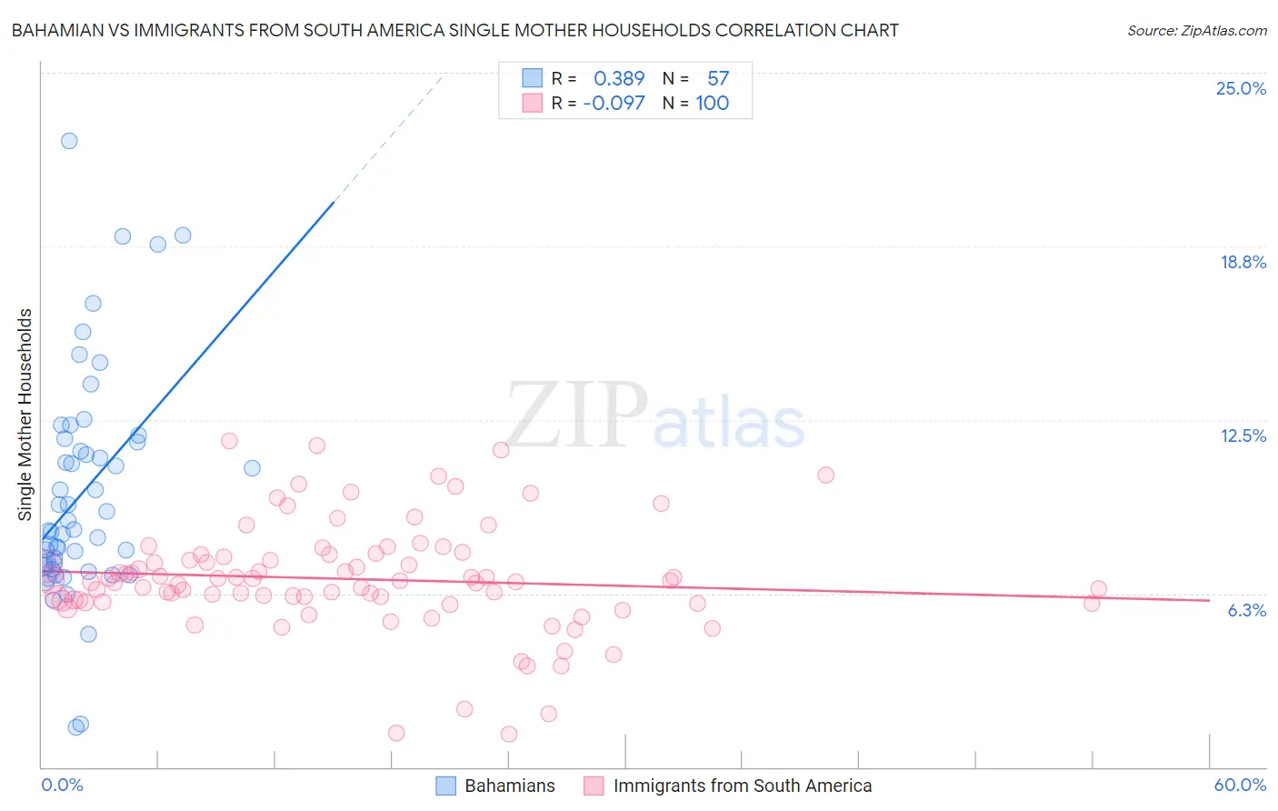 Bahamian vs Immigrants from South America Single Mother Households