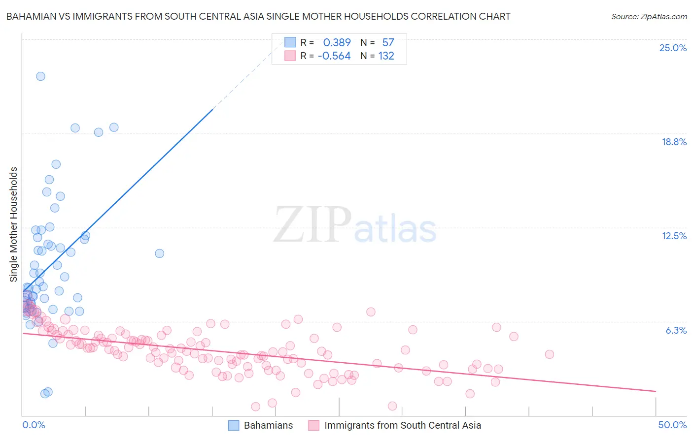Bahamian vs Immigrants from South Central Asia Single Mother Households