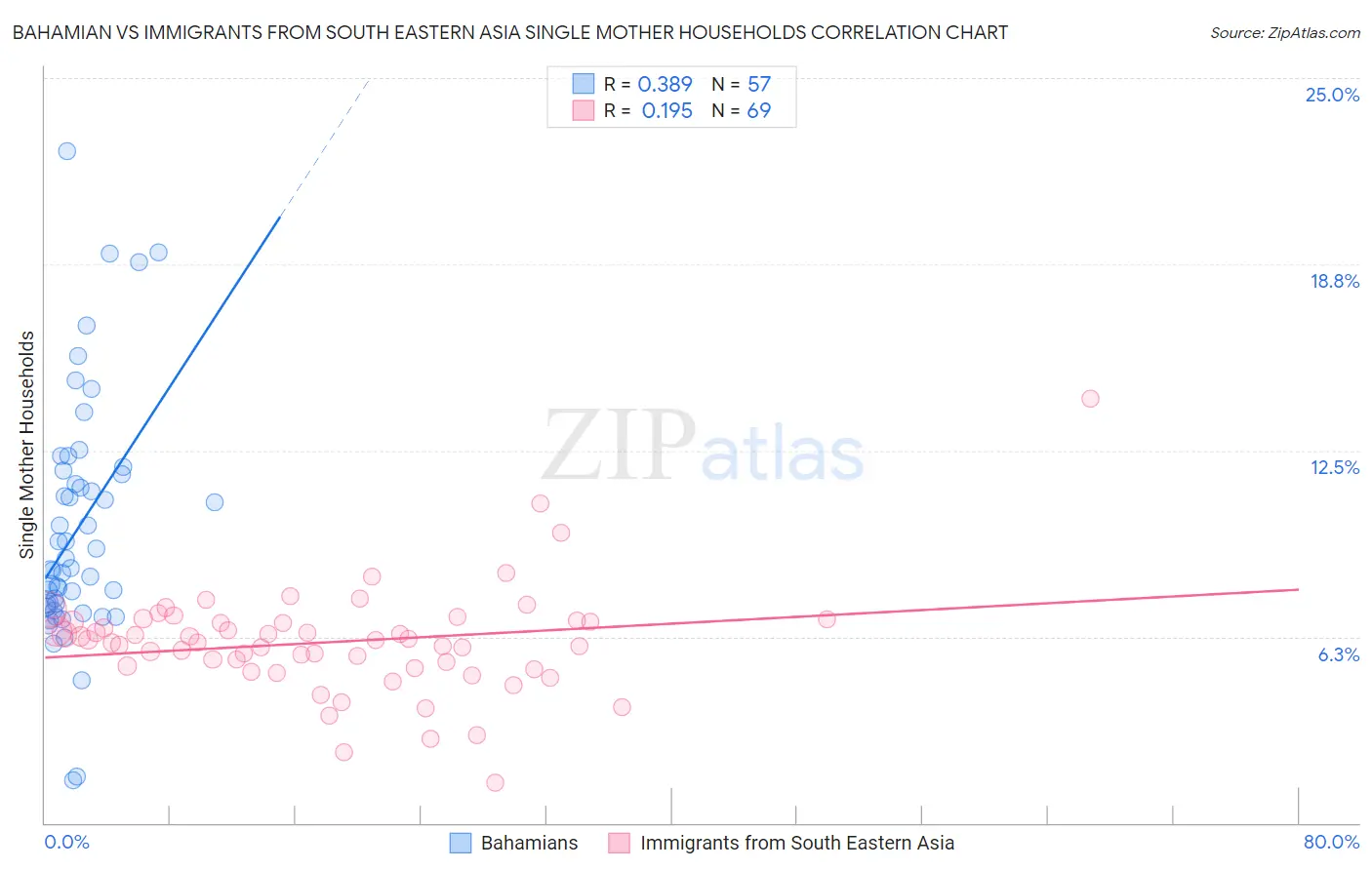 Bahamian vs Immigrants from South Eastern Asia Single Mother Households