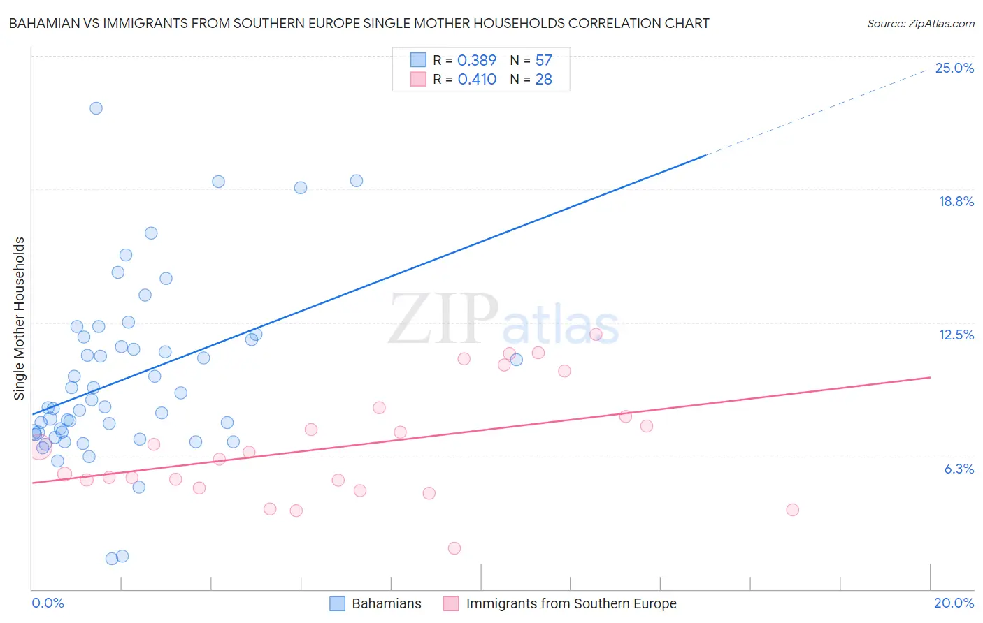 Bahamian vs Immigrants from Southern Europe Single Mother Households