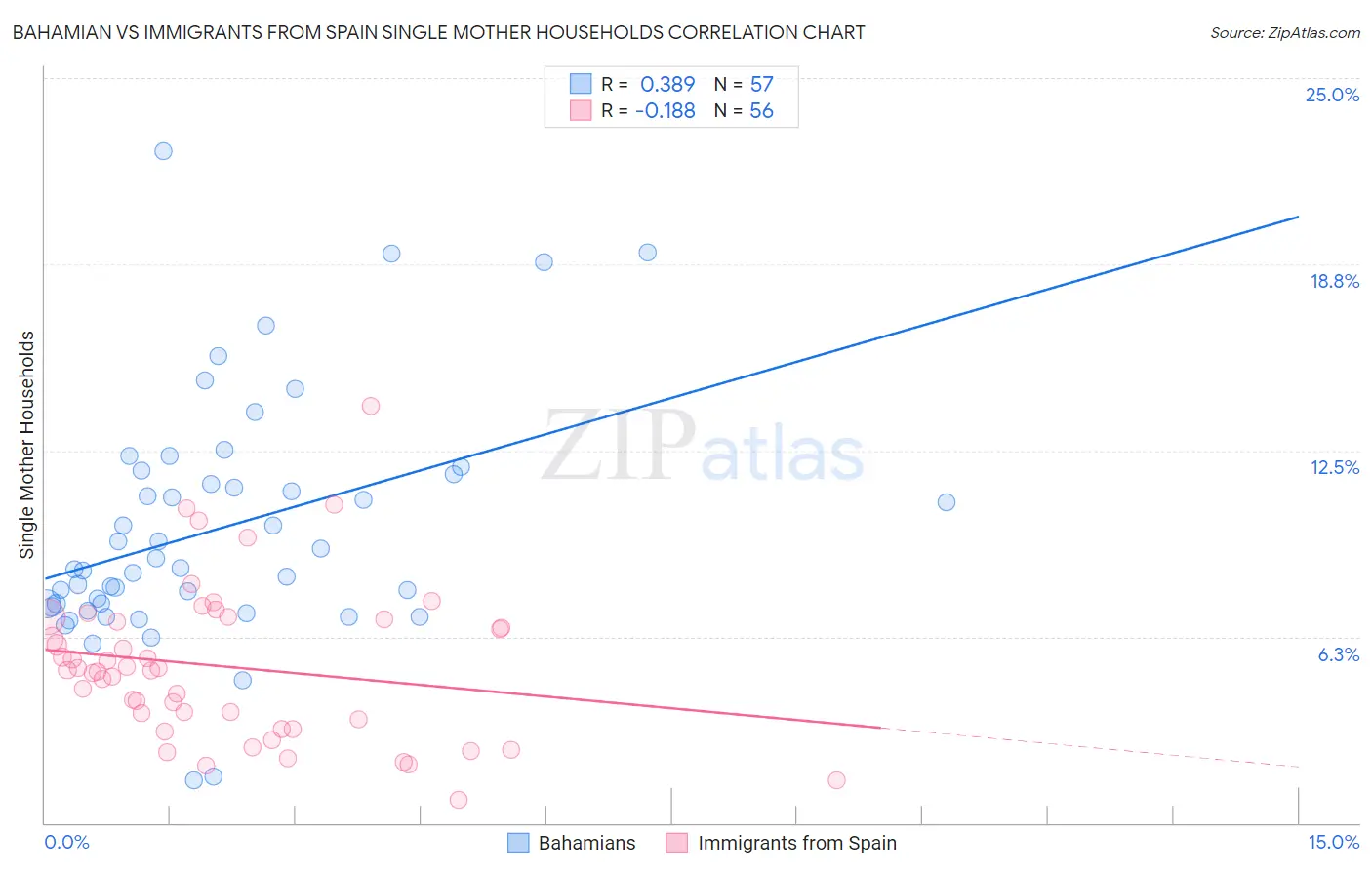 Bahamian vs Immigrants from Spain Single Mother Households