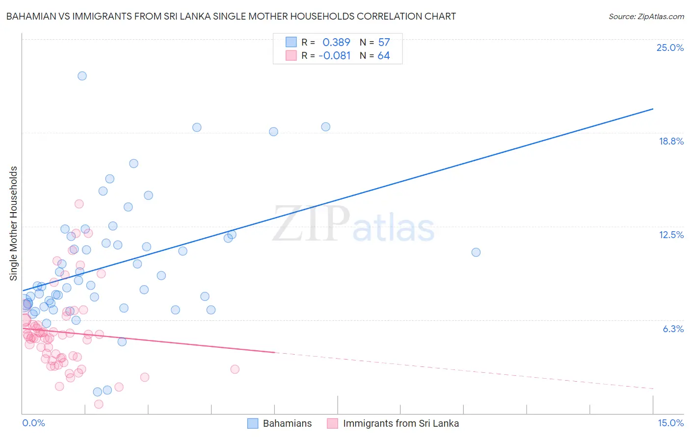 Bahamian vs Immigrants from Sri Lanka Single Mother Households