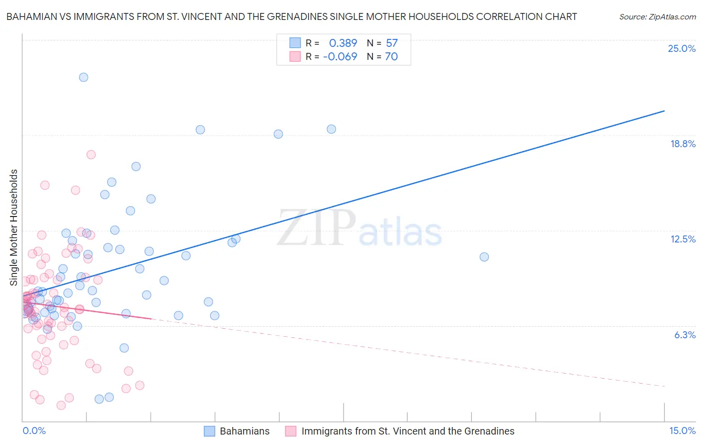 Bahamian vs Immigrants from St. Vincent and the Grenadines Single Mother Households