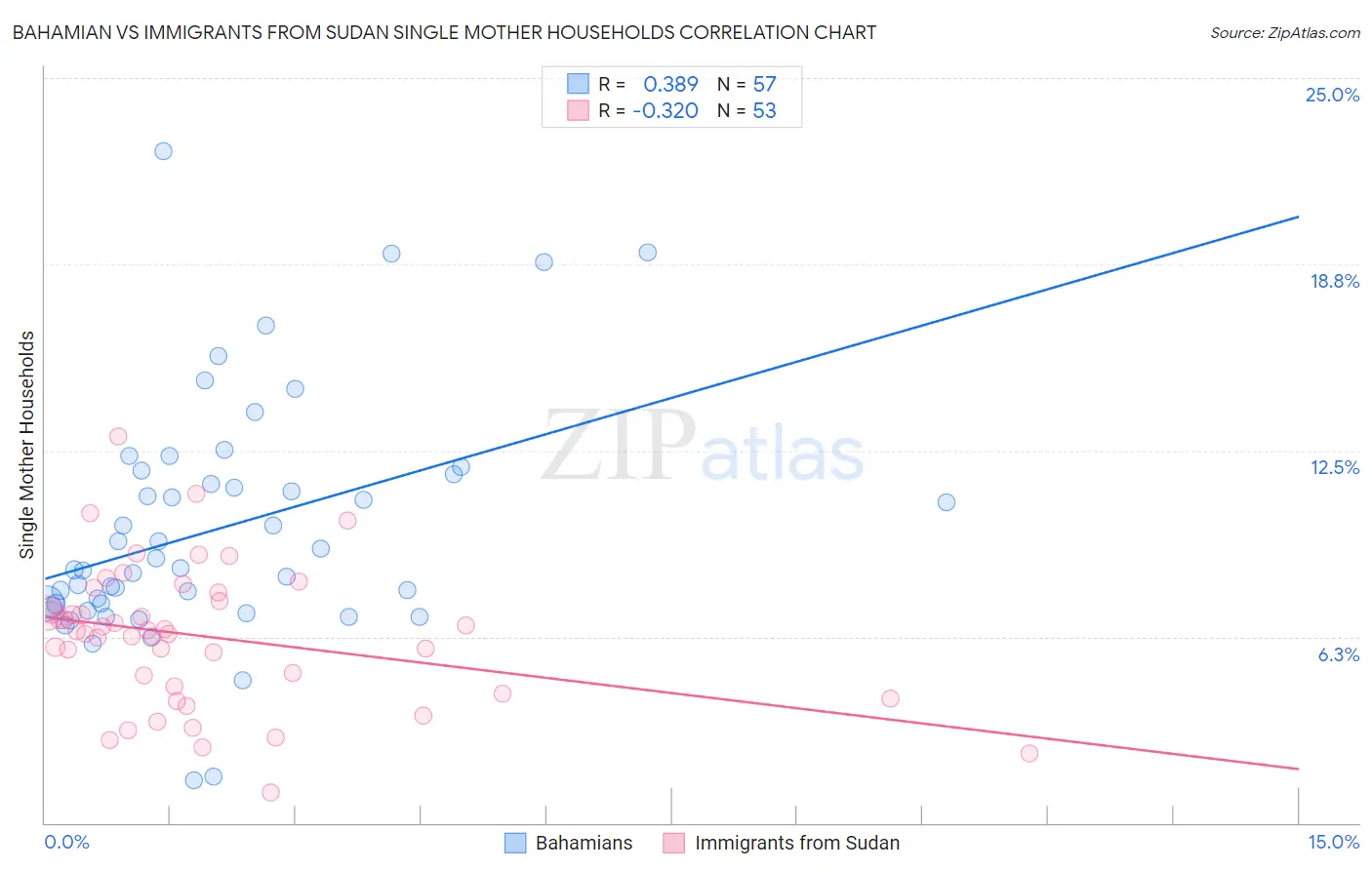 Bahamian vs Immigrants from Sudan Single Mother Households