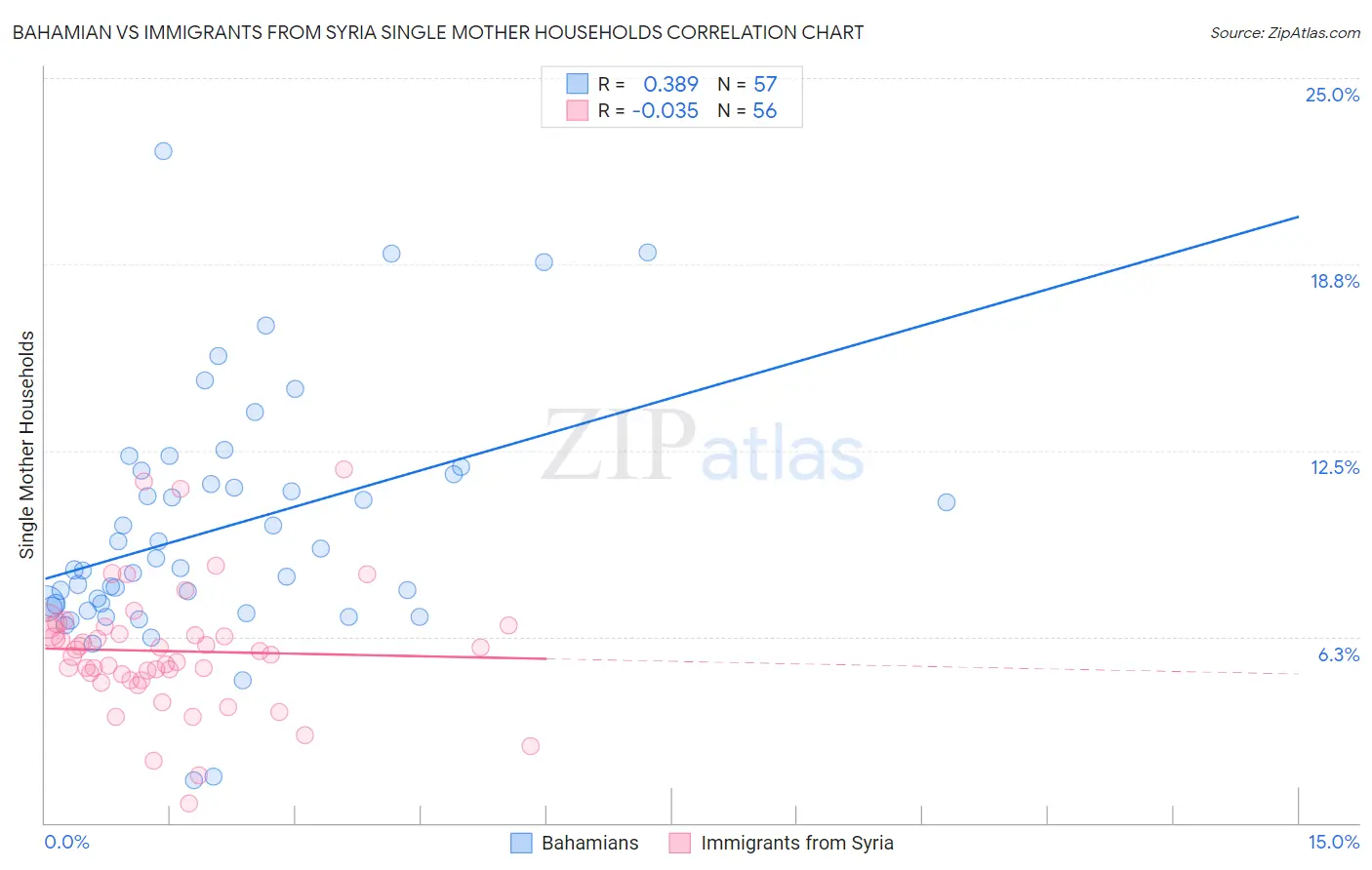 Bahamian vs Immigrants from Syria Single Mother Households