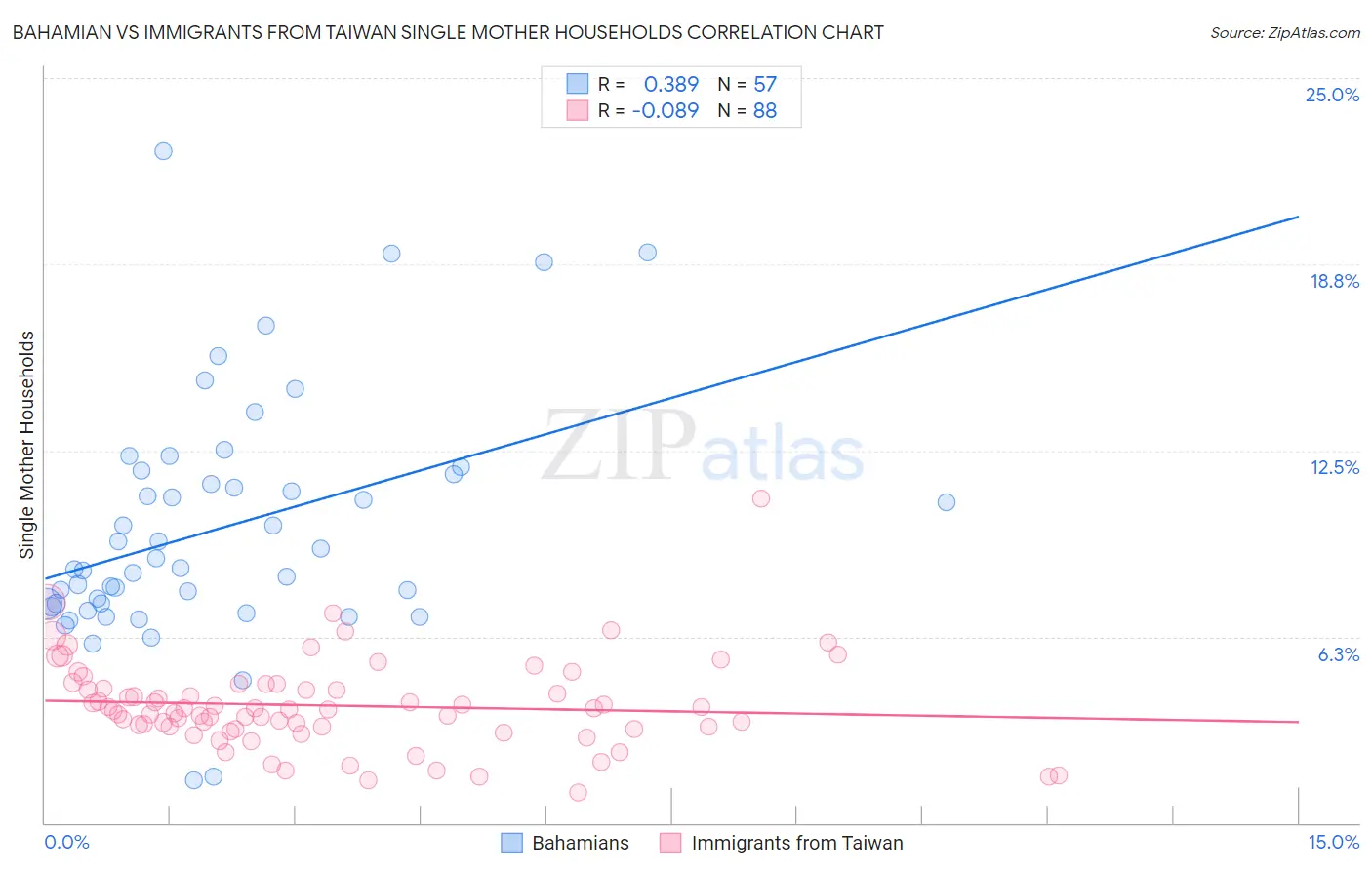 Bahamian vs Immigrants from Taiwan Single Mother Households