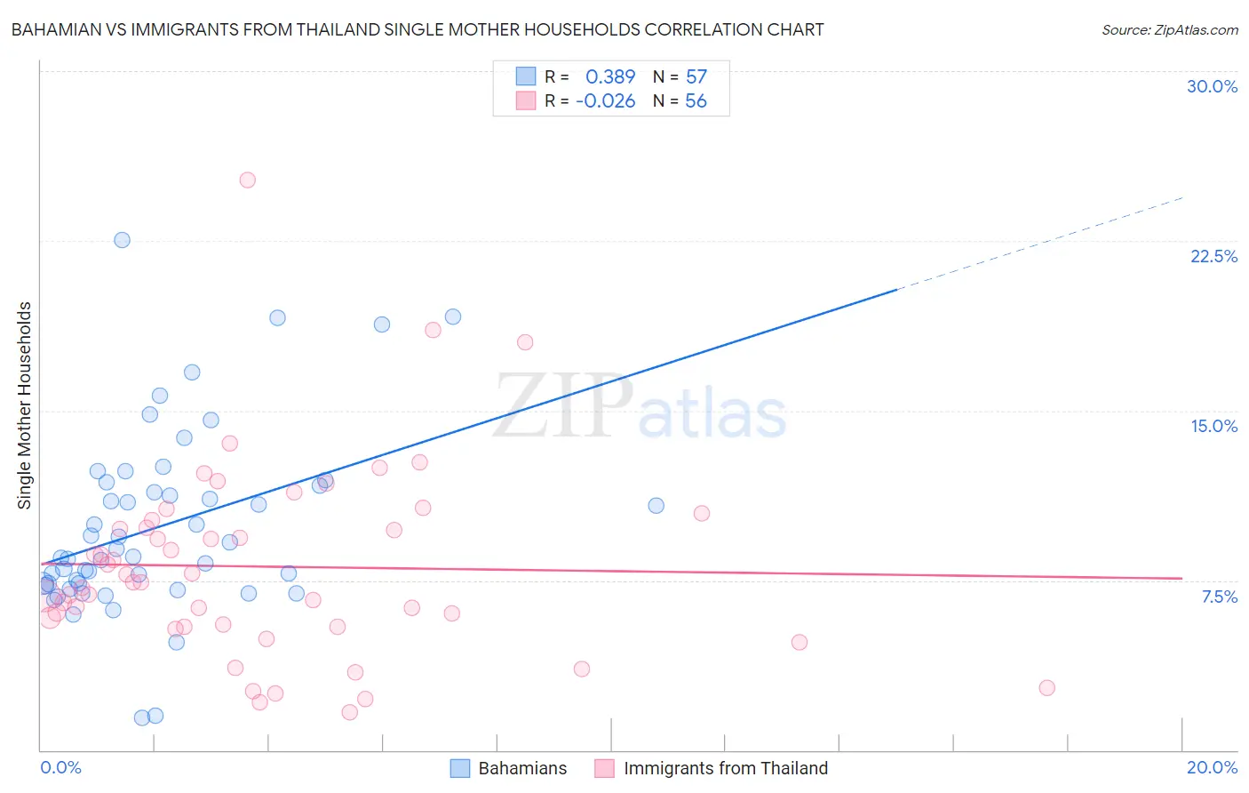 Bahamian vs Immigrants from Thailand Single Mother Households