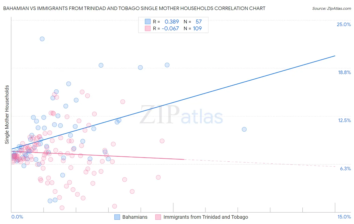 Bahamian vs Immigrants from Trinidad and Tobago Single Mother Households