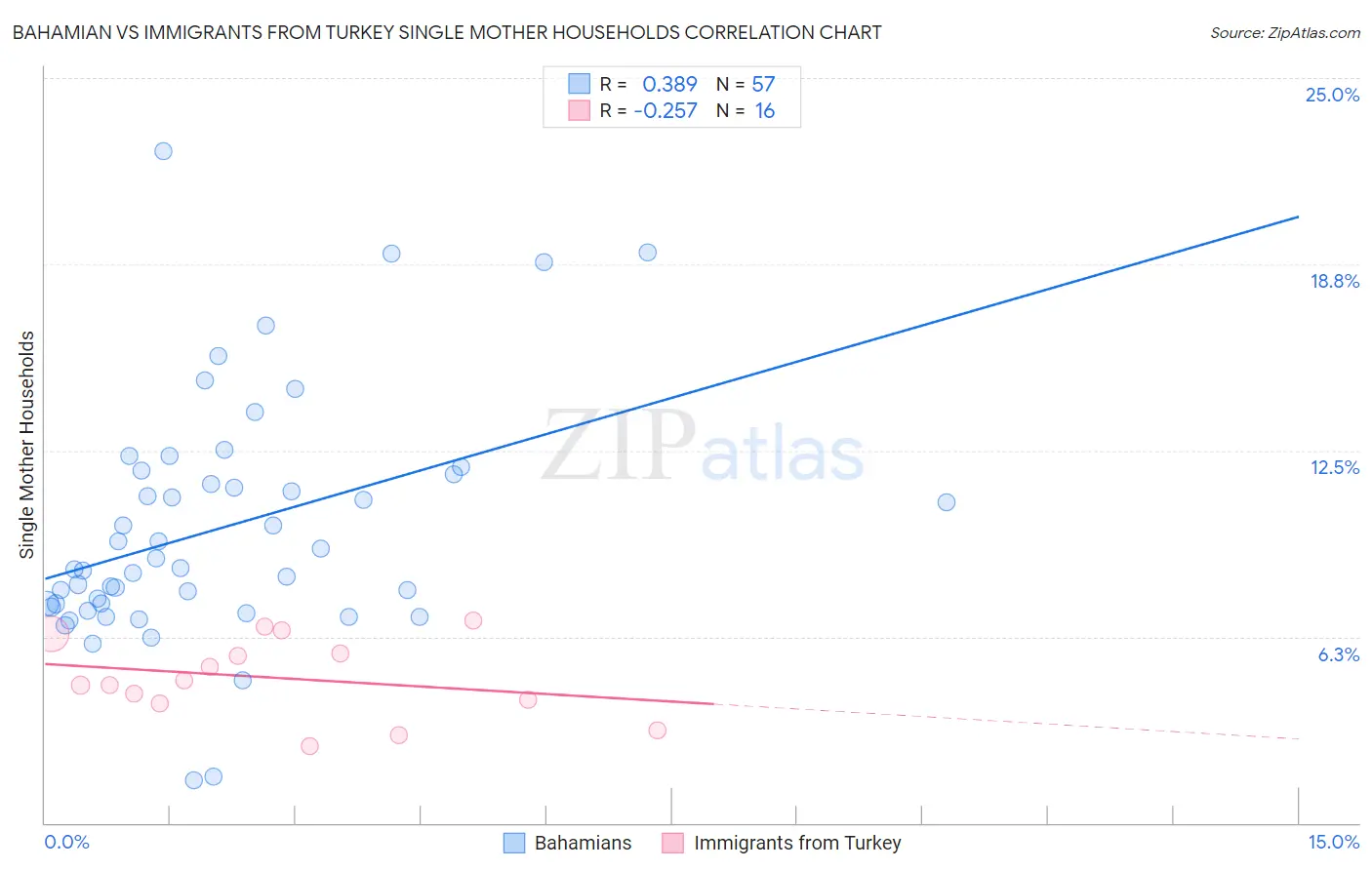 Bahamian vs Immigrants from Turkey Single Mother Households