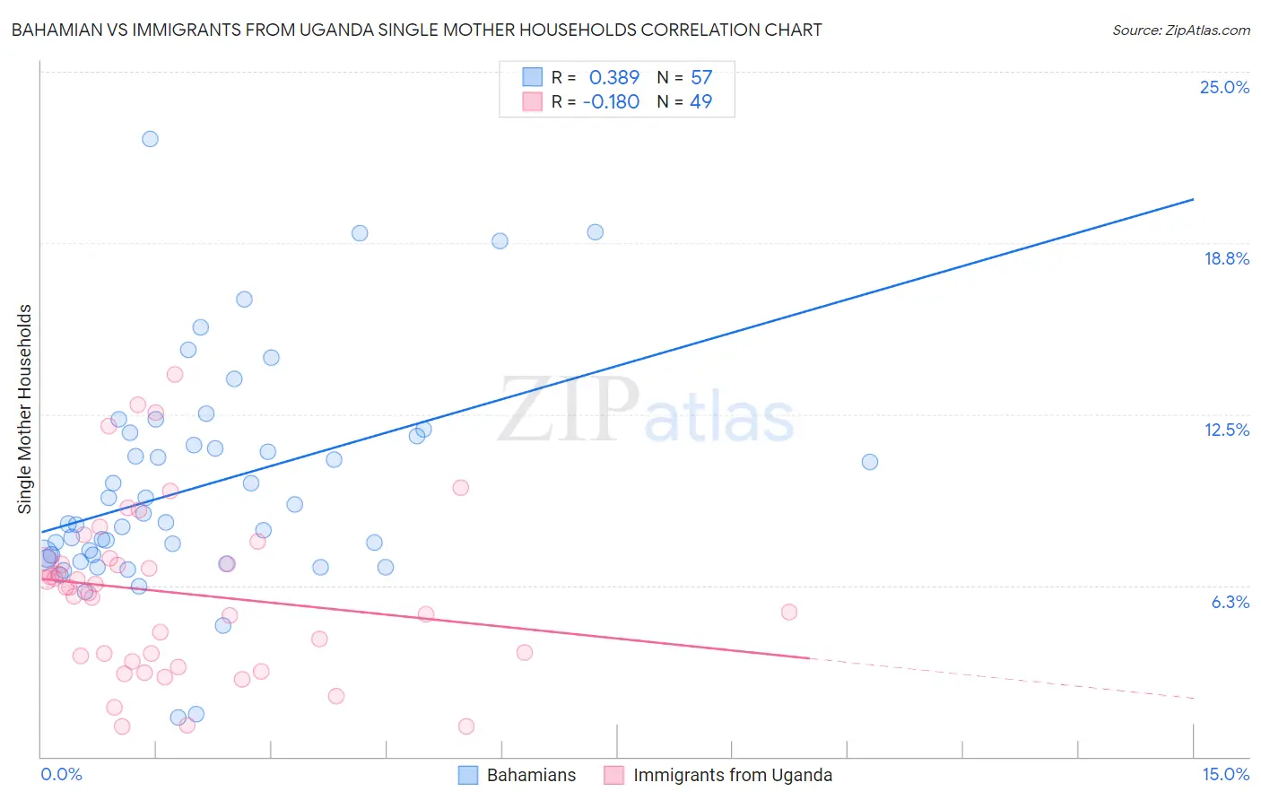 Bahamian vs Immigrants from Uganda Single Mother Households