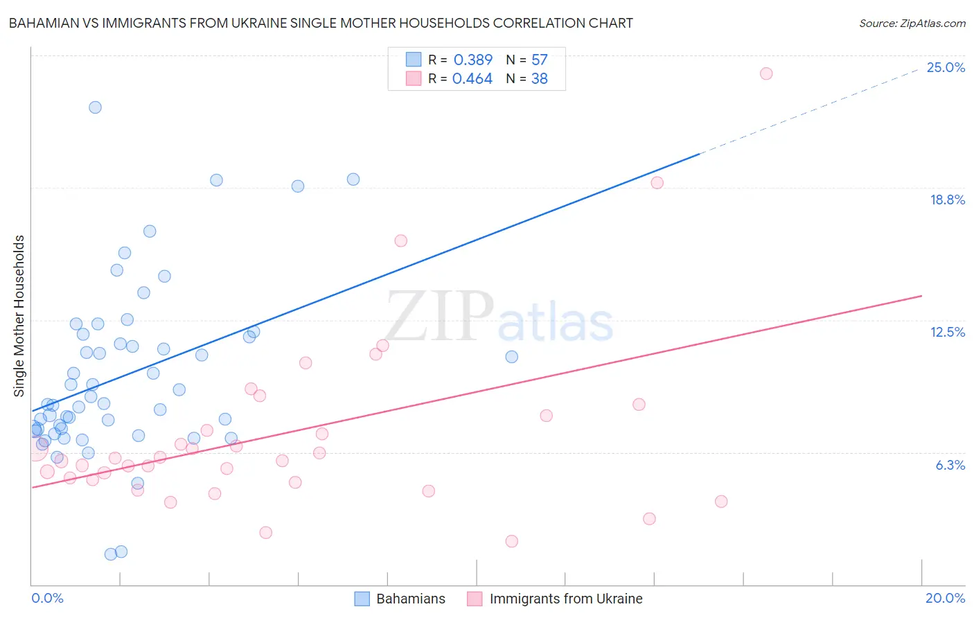 Bahamian vs Immigrants from Ukraine Single Mother Households