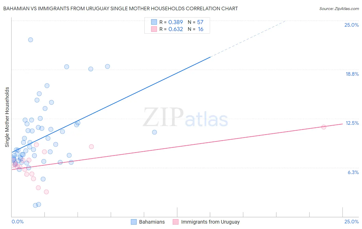 Bahamian vs Immigrants from Uruguay Single Mother Households