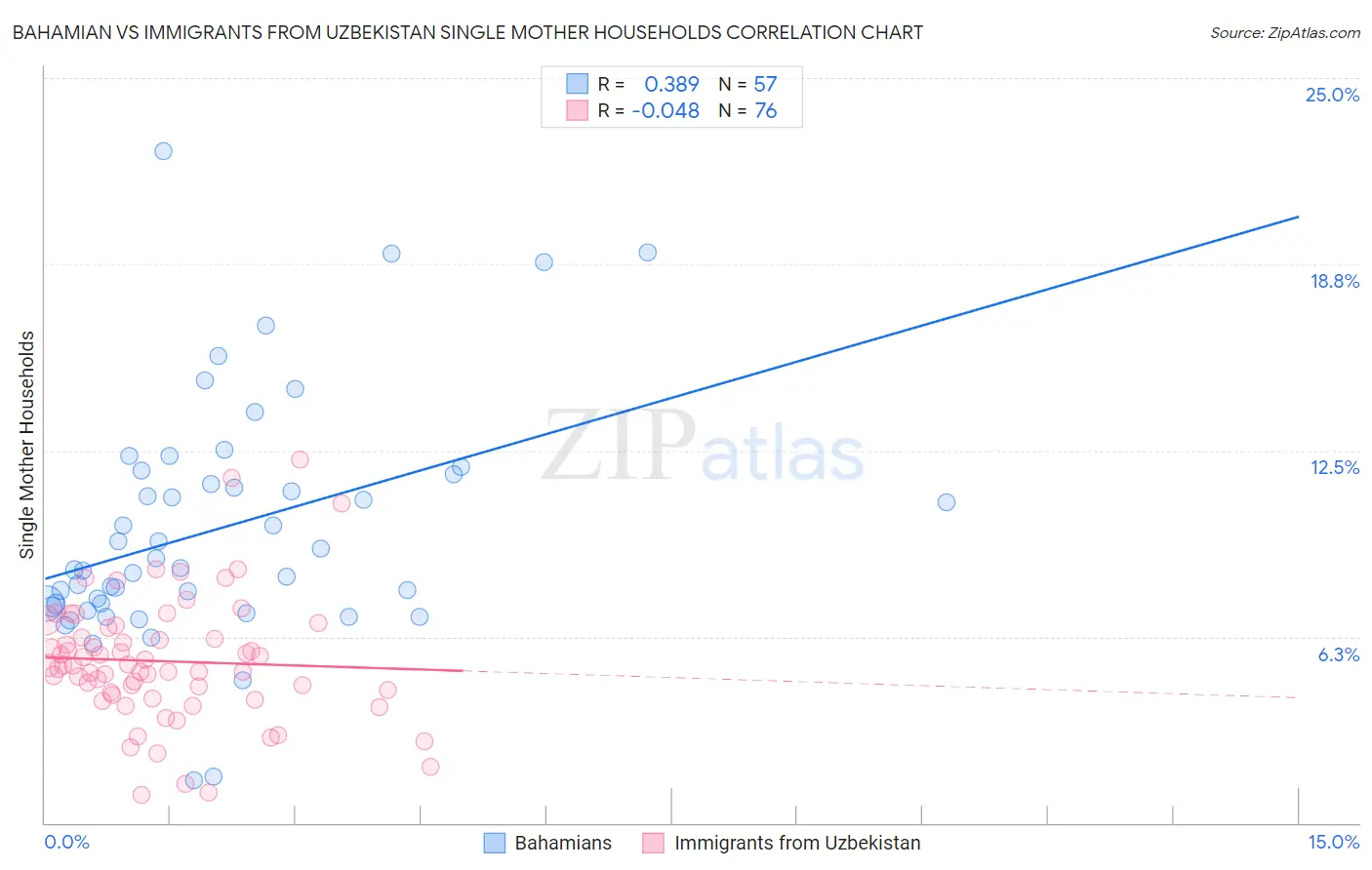 Bahamian vs Immigrants from Uzbekistan Single Mother Households