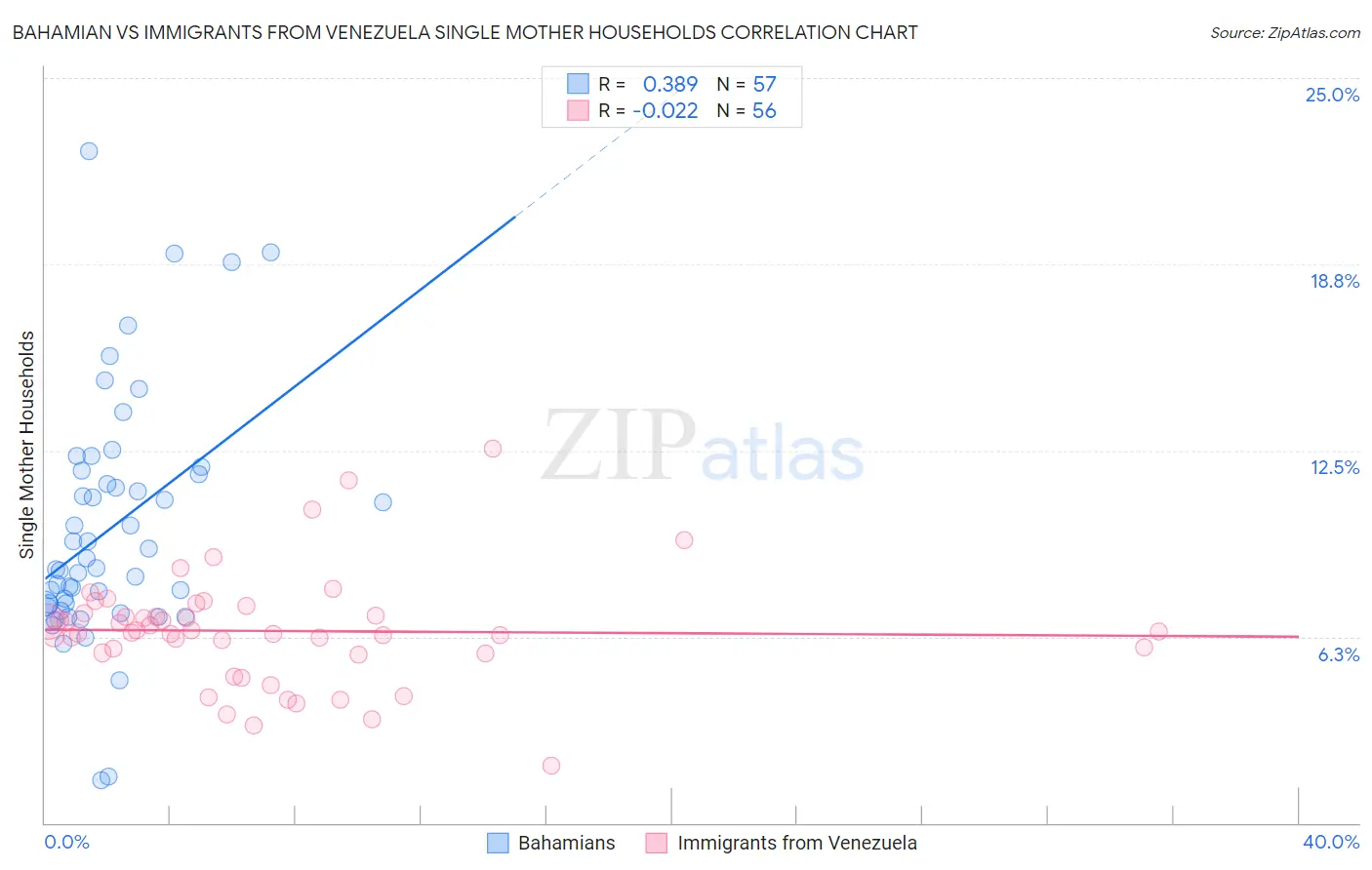 Bahamian vs Immigrants from Venezuela Single Mother Households