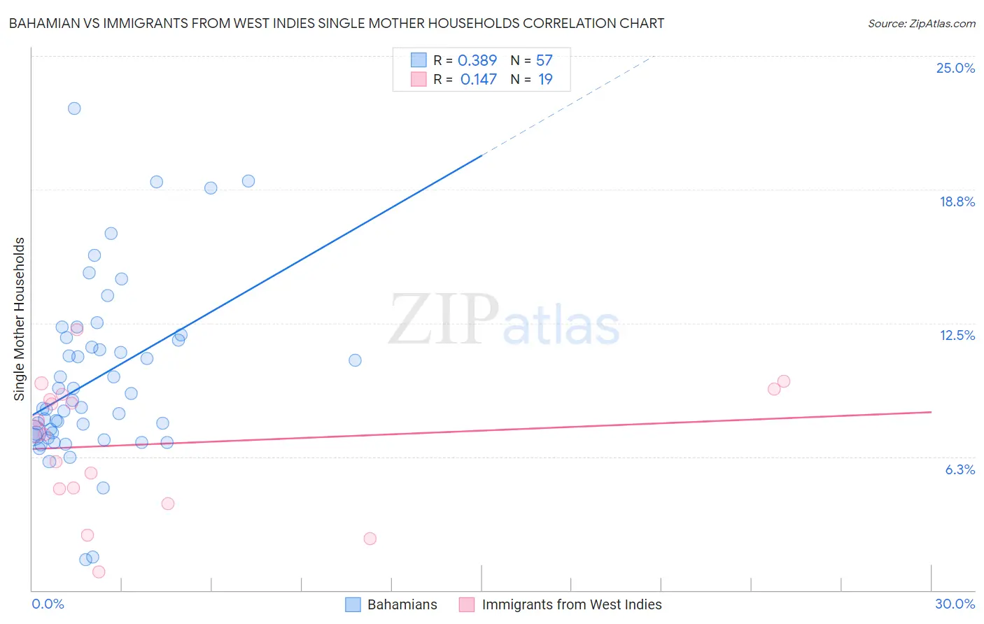 Bahamian vs Immigrants from West Indies Single Mother Households
