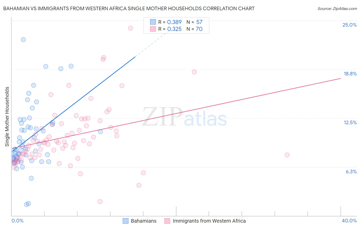 Bahamian vs Immigrants from Western Africa Single Mother Households