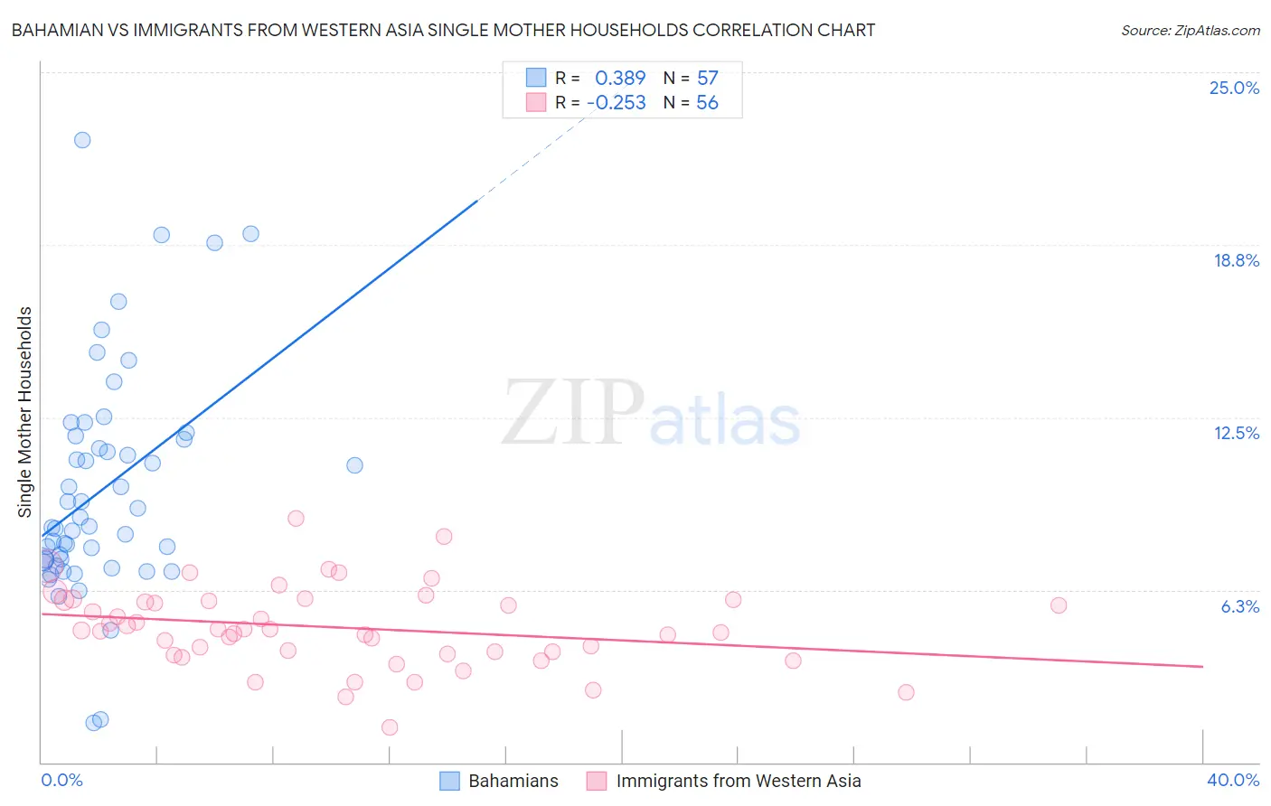 Bahamian vs Immigrants from Western Asia Single Mother Households