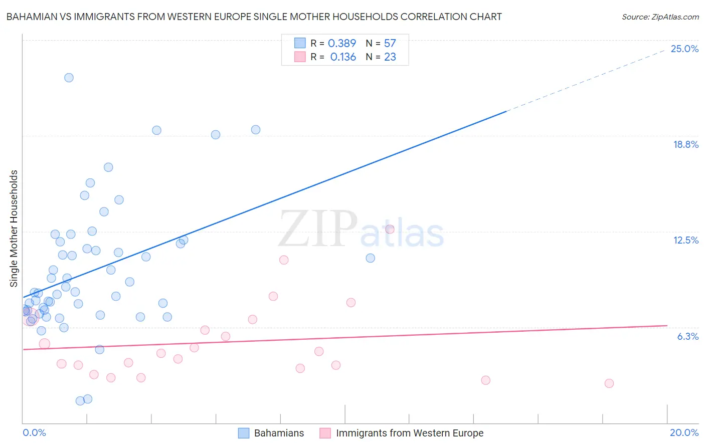 Bahamian vs Immigrants from Western Europe Single Mother Households