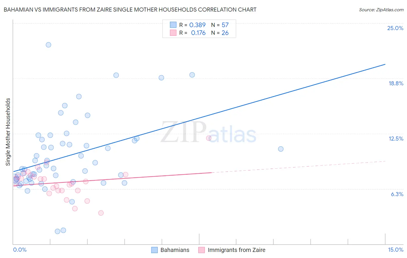 Bahamian vs Immigrants from Zaire Single Mother Households