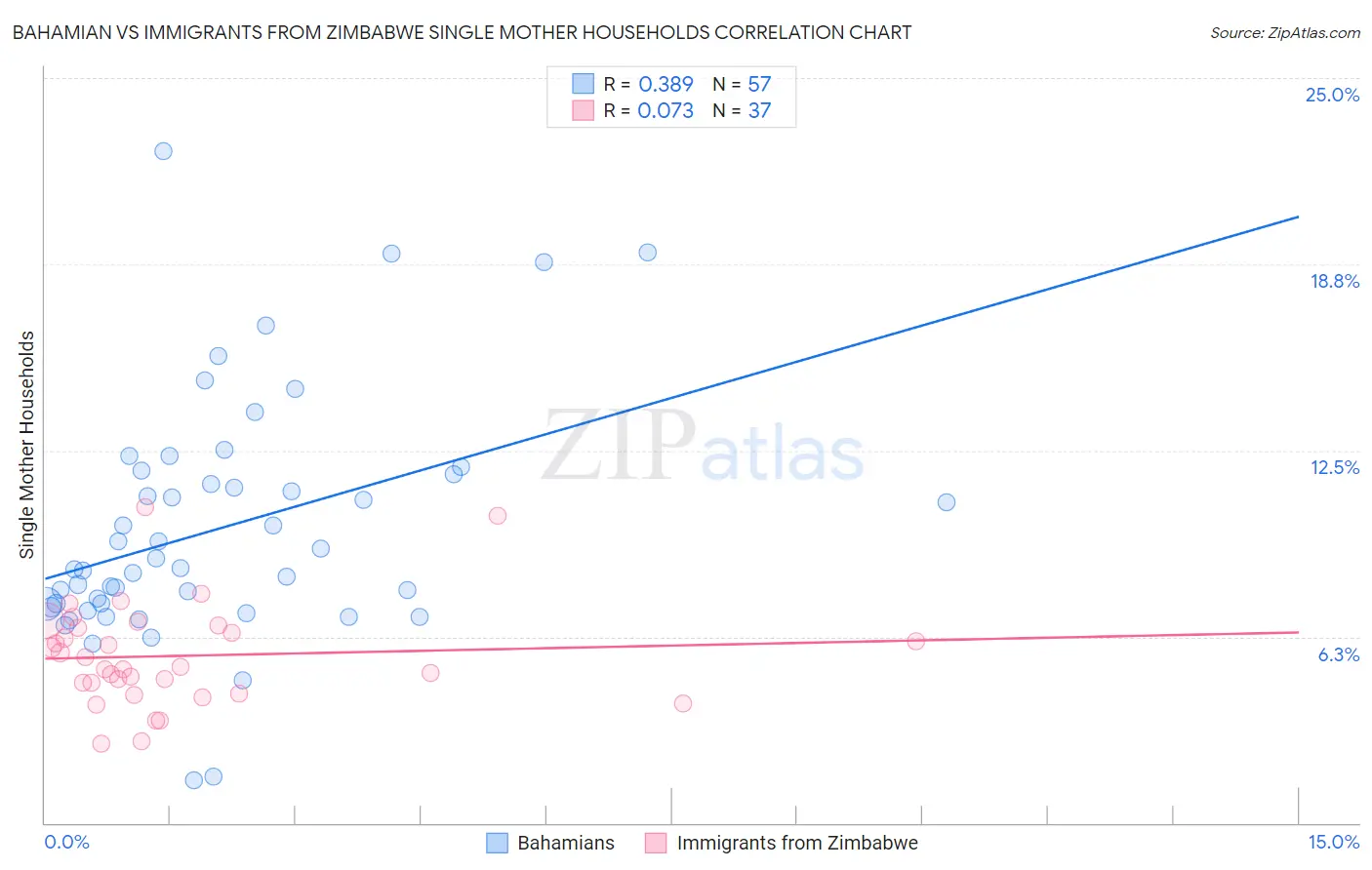 Bahamian vs Immigrants from Zimbabwe Single Mother Households