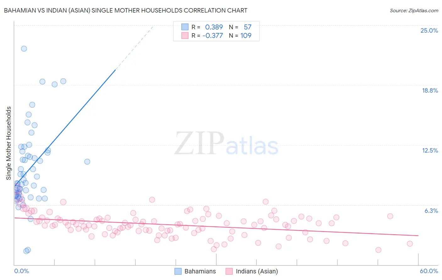 Bahamian vs Indian (Asian) Single Mother Households