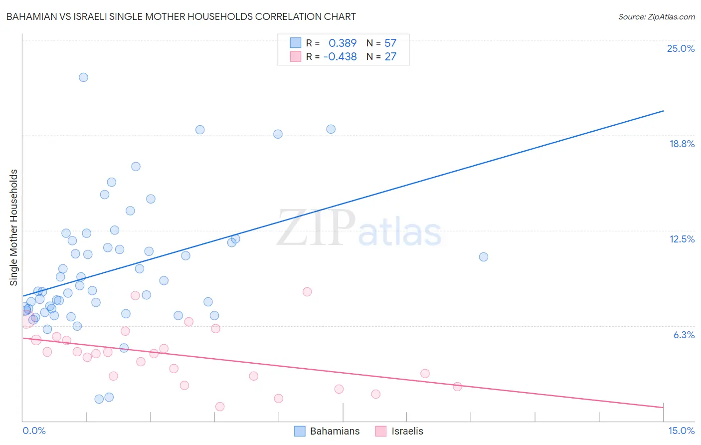 Bahamian vs Israeli Single Mother Households