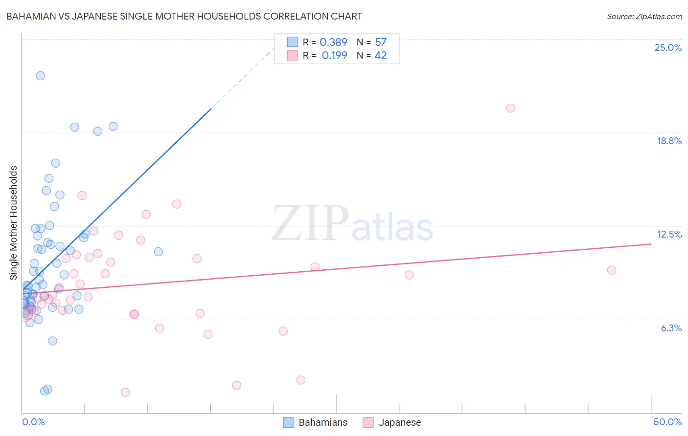 Bahamian vs Japanese Single Mother Households