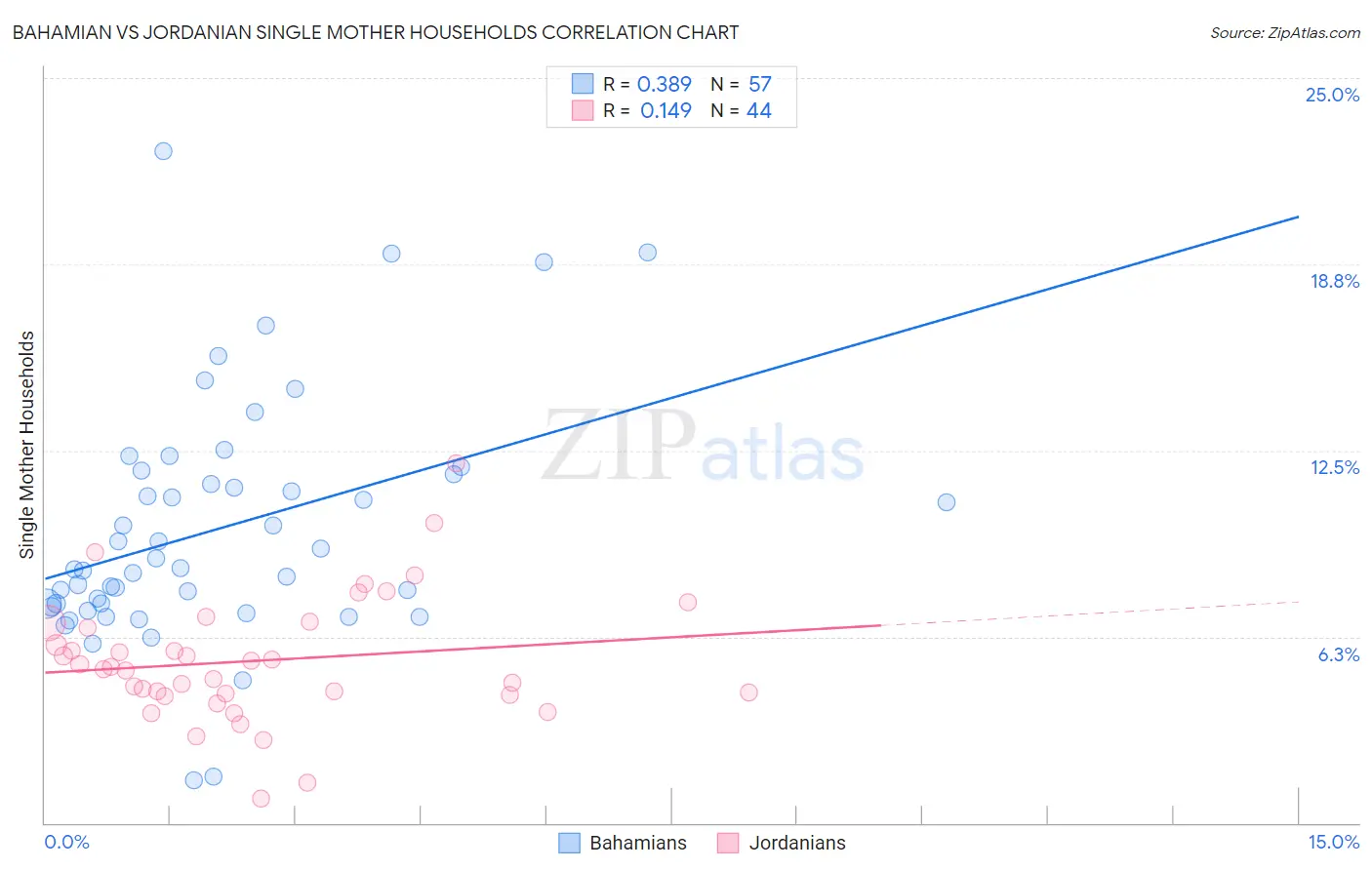 Bahamian vs Jordanian Single Mother Households
