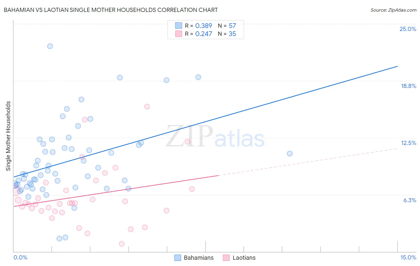 Bahamian vs Laotian Single Mother Households