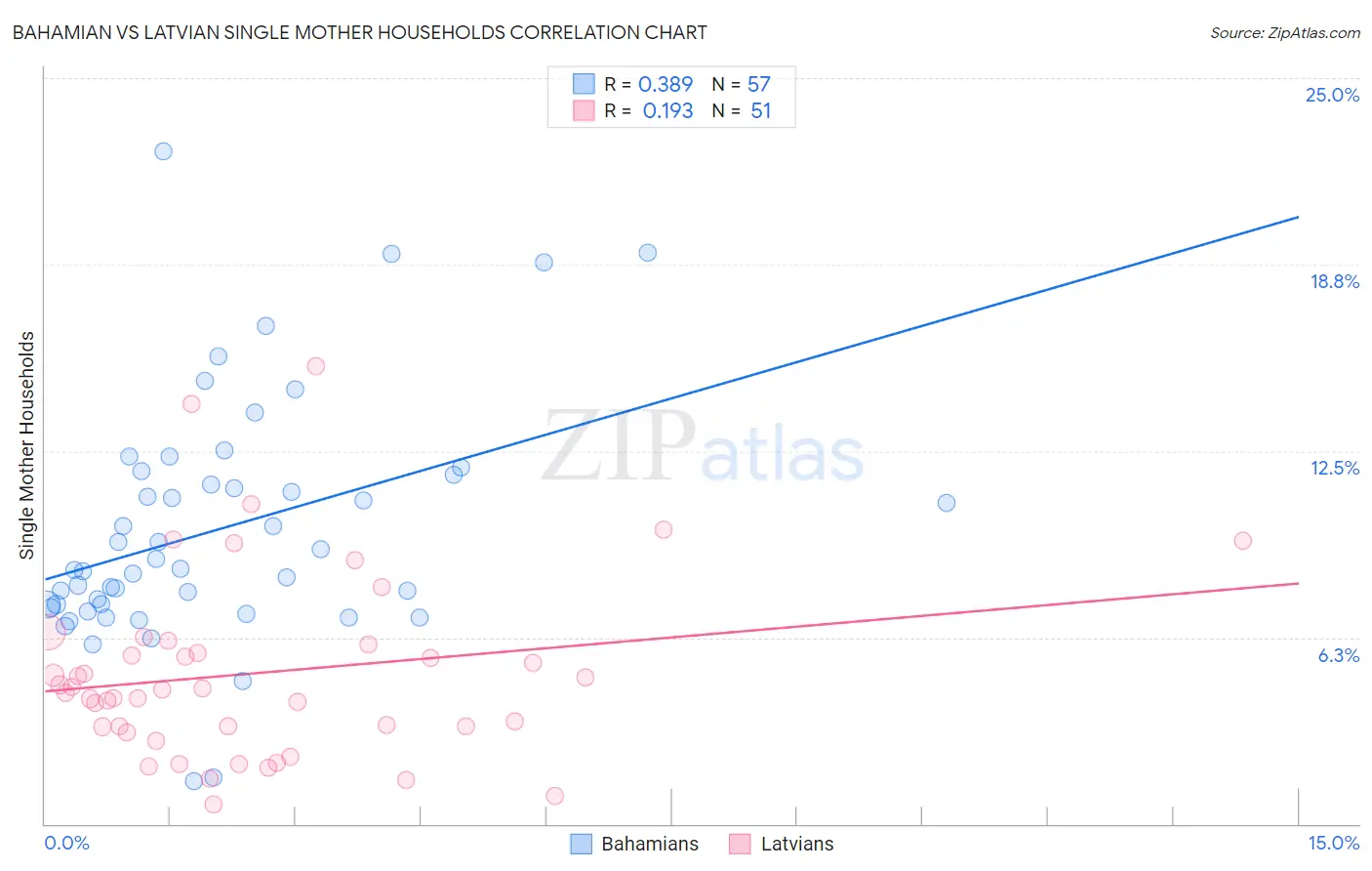 Bahamian vs Latvian Single Mother Households