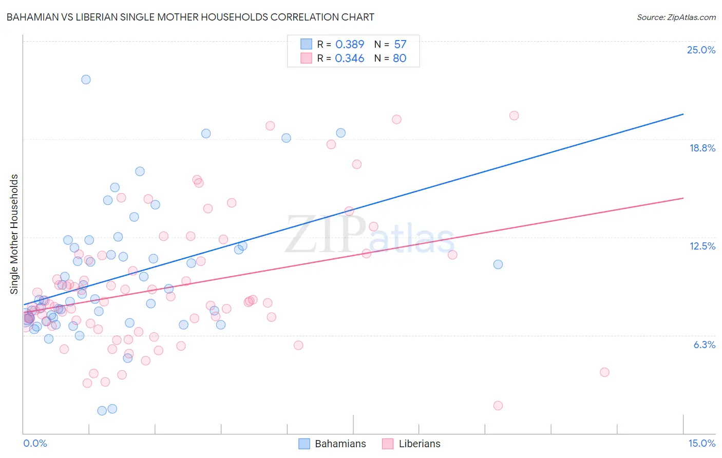 Bahamian vs Liberian Single Mother Households