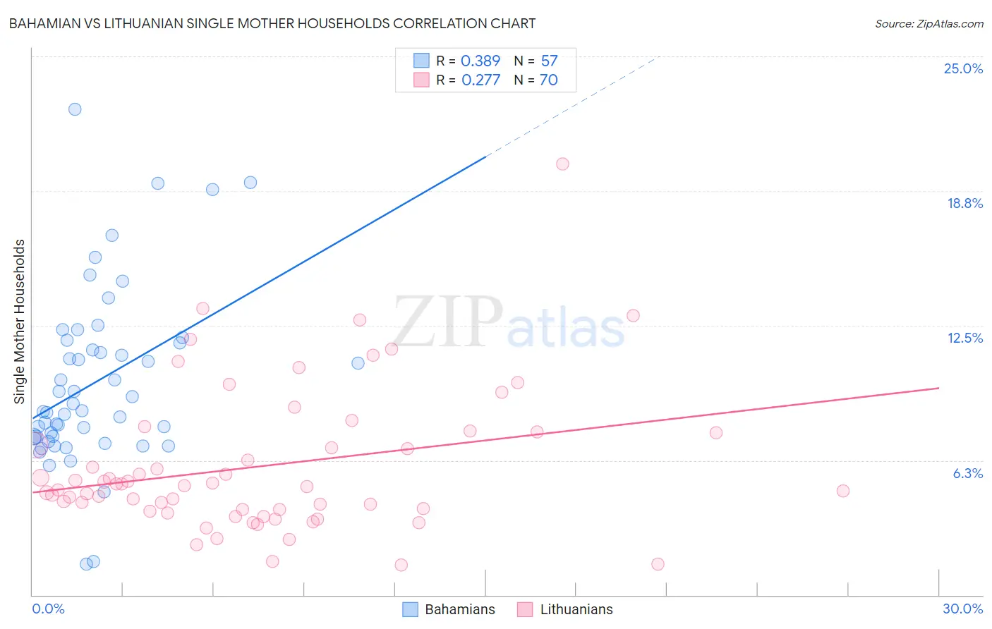 Bahamian vs Lithuanian Single Mother Households