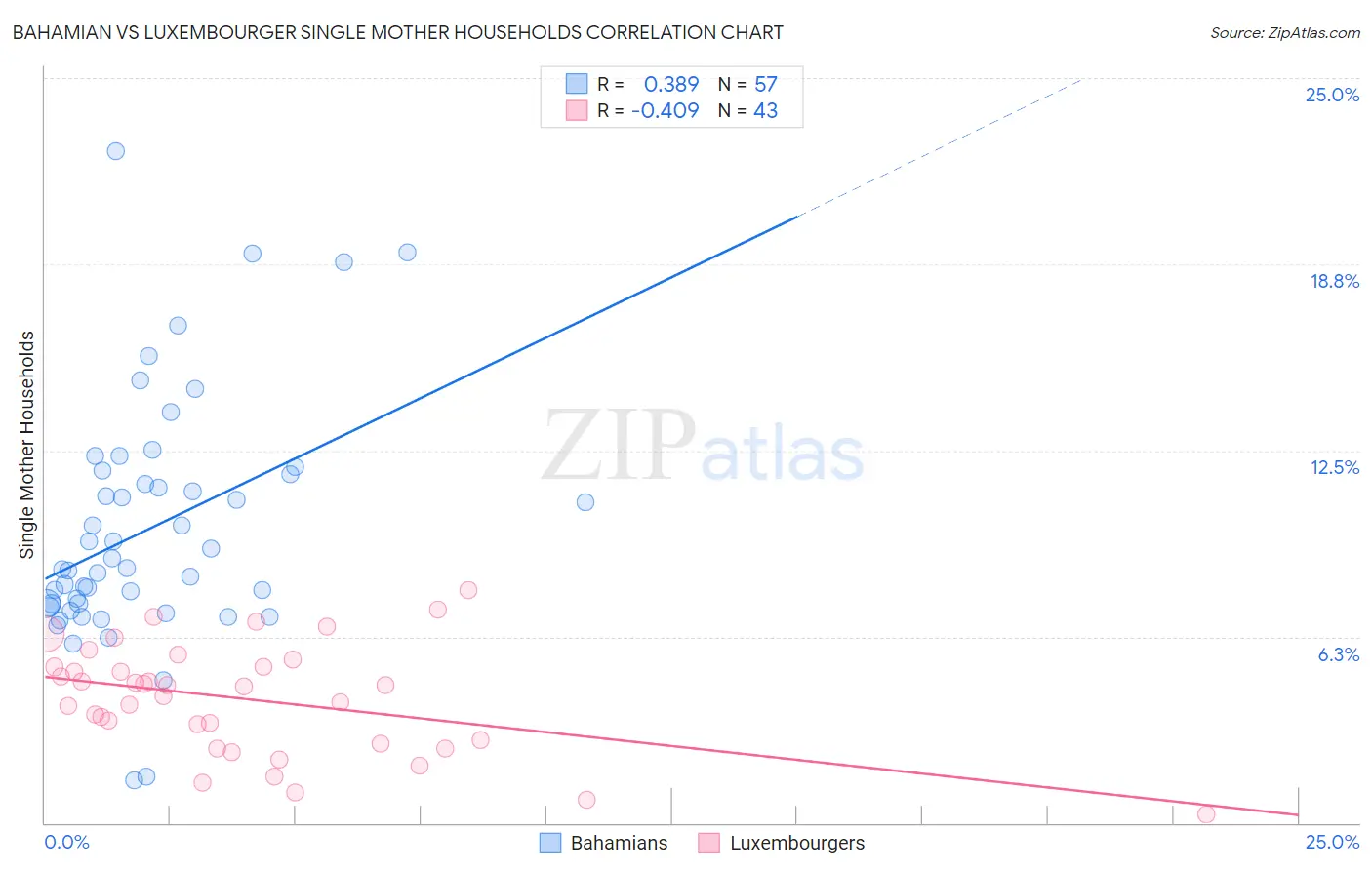 Bahamian vs Luxembourger Single Mother Households