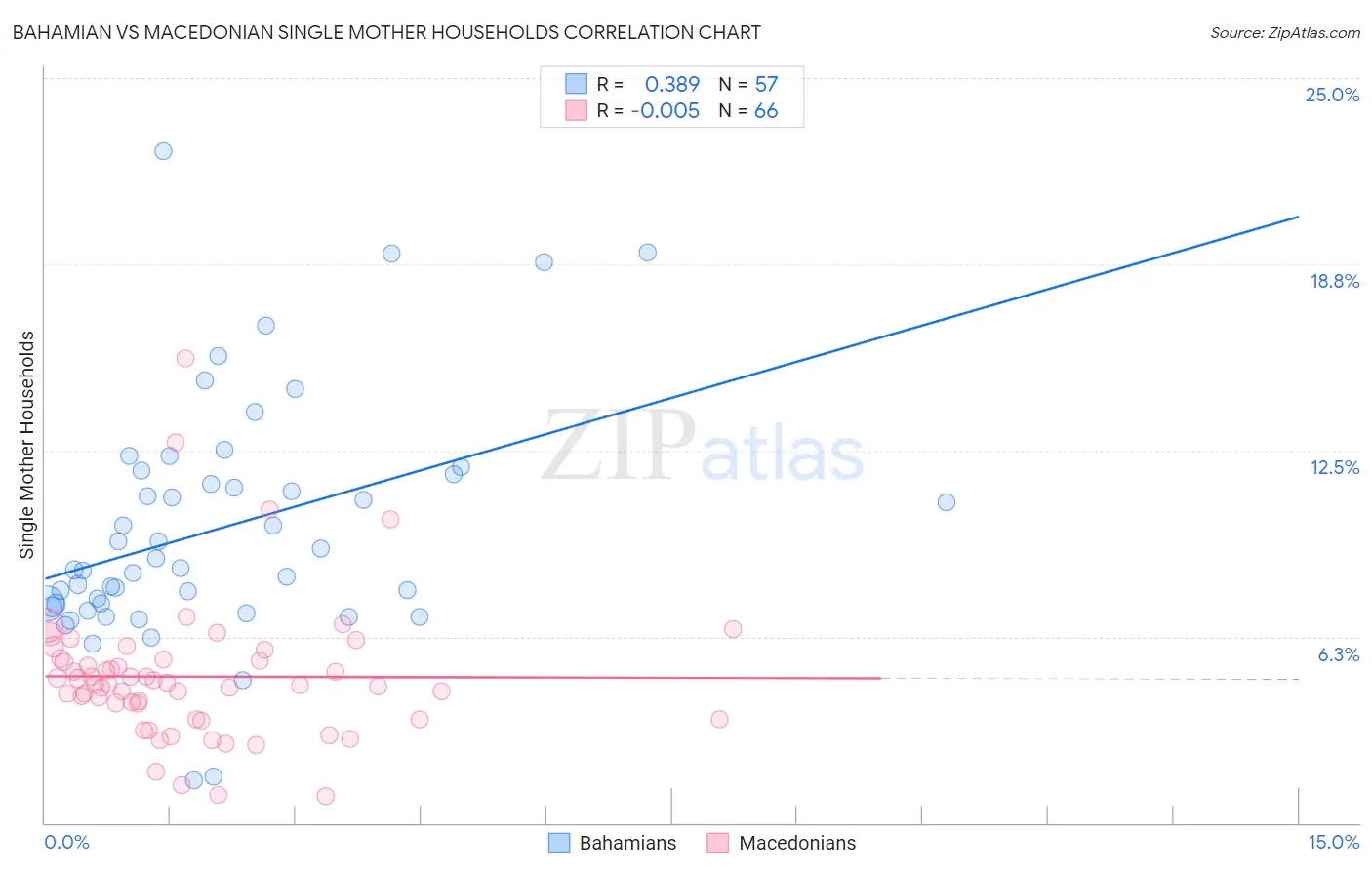 Bahamian vs Macedonian Single Mother Households