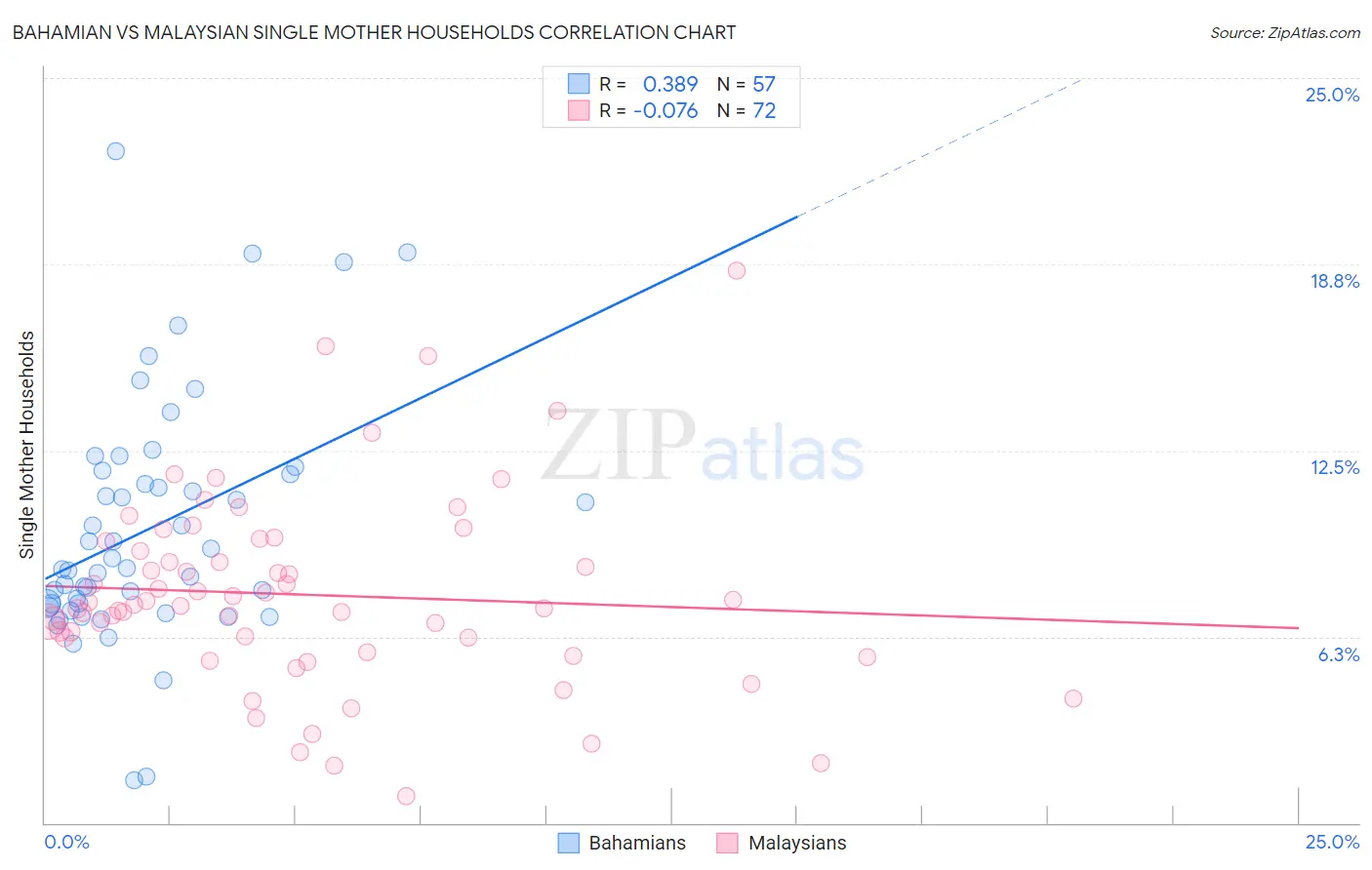 Bahamian vs Malaysian Single Mother Households