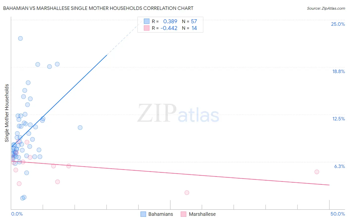 Bahamian vs Marshallese Single Mother Households