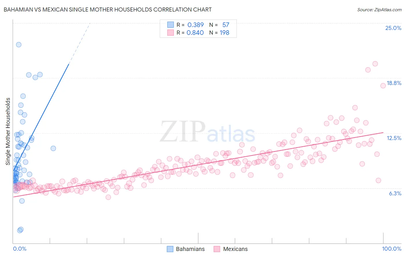 Bahamian vs Mexican Single Mother Households