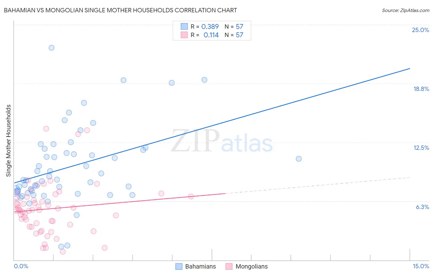Bahamian vs Mongolian Single Mother Households