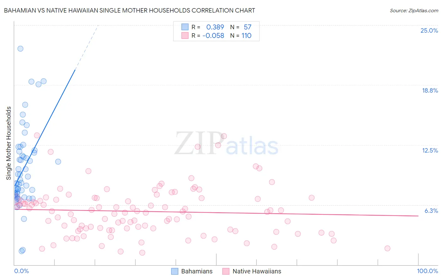 Bahamian vs Native Hawaiian Single Mother Households