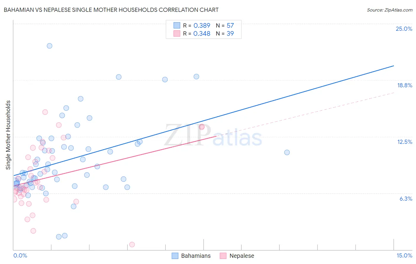Bahamian vs Nepalese Single Mother Households